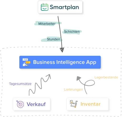 Smartplan API Illustration
