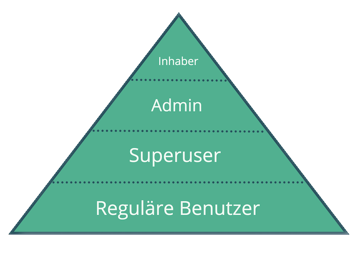 Hierarchie der Nutzerrollen in Smartplan